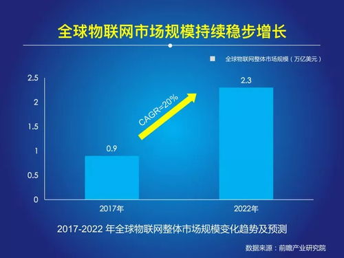《2018中國物聯網報告》發(fā)布 萬億級市場爆發(fā)下的技術咨詢機遇